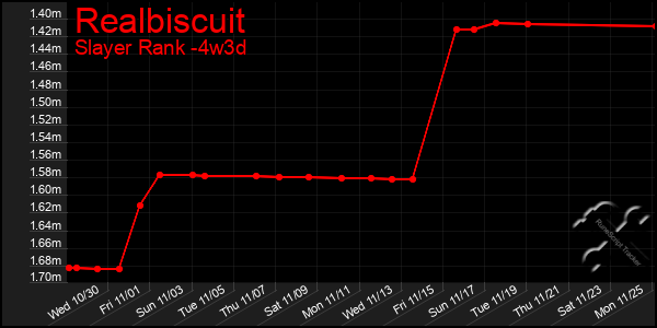 Last 31 Days Graph of Realbiscuit