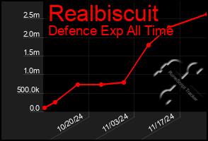 Total Graph of Realbiscuit