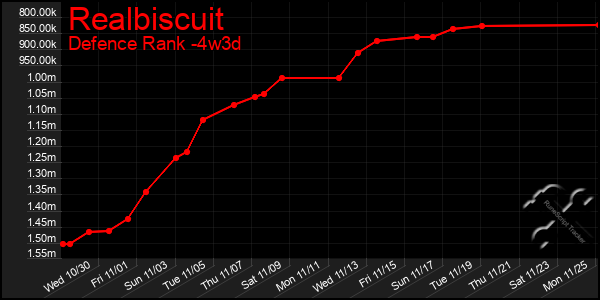 Last 31 Days Graph of Realbiscuit