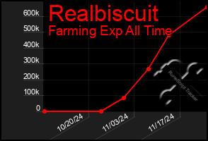 Total Graph of Realbiscuit