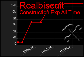 Total Graph of Realbiscuit