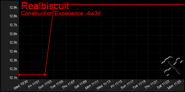 Last 31 Days Graph of Realbiscuit