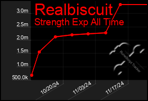 Total Graph of Realbiscuit