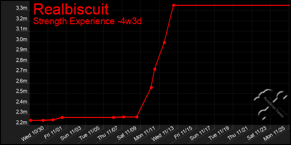 Last 31 Days Graph of Realbiscuit