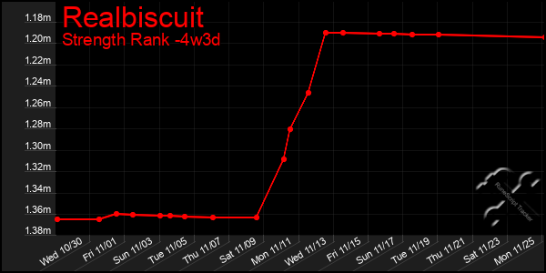 Last 31 Days Graph of Realbiscuit