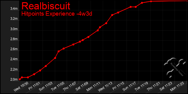 Last 31 Days Graph of Realbiscuit