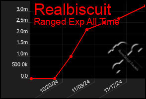 Total Graph of Realbiscuit