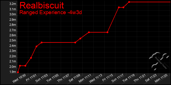 Last 31 Days Graph of Realbiscuit