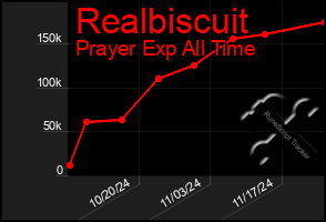 Total Graph of Realbiscuit