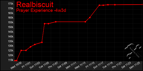 Last 31 Days Graph of Realbiscuit