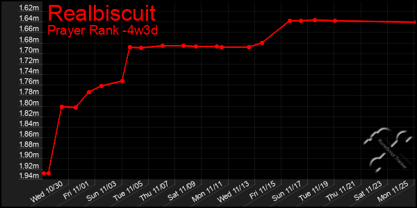 Last 31 Days Graph of Realbiscuit