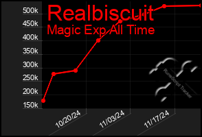 Total Graph of Realbiscuit