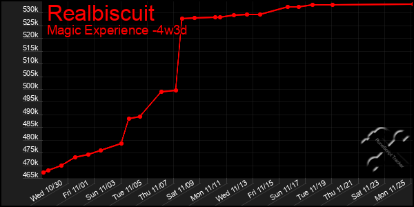 Last 31 Days Graph of Realbiscuit