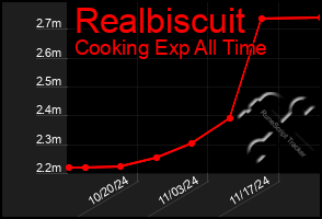 Total Graph of Realbiscuit