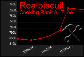 Total Graph of Realbiscuit