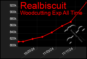 Total Graph of Realbiscuit