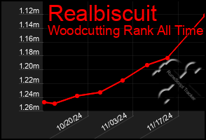 Total Graph of Realbiscuit