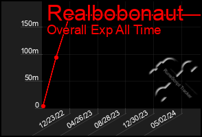 Total Graph of Realbobonaut