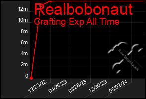 Total Graph of Realbobonaut