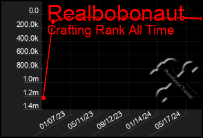 Total Graph of Realbobonaut