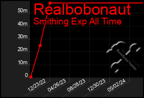 Total Graph of Realbobonaut