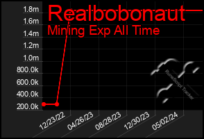 Total Graph of Realbobonaut