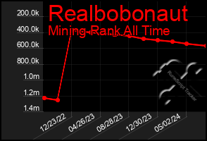 Total Graph of Realbobonaut