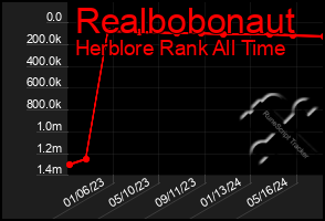 Total Graph of Realbobonaut