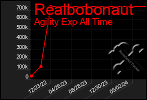 Total Graph of Realbobonaut