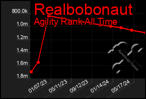 Total Graph of Realbobonaut