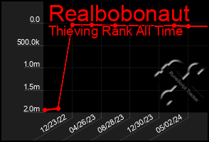 Total Graph of Realbobonaut