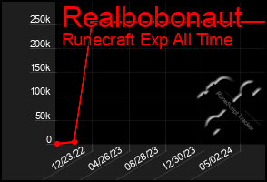 Total Graph of Realbobonaut