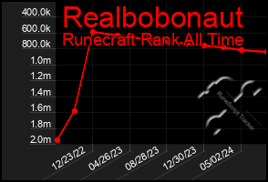 Total Graph of Realbobonaut