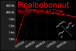 Total Graph of Realbobonaut