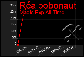 Total Graph of Realbobonaut