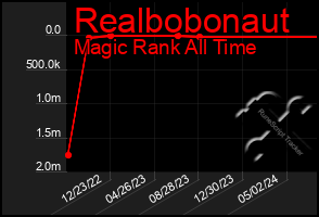 Total Graph of Realbobonaut