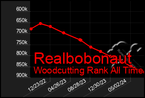 Total Graph of Realbobonaut