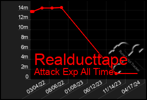 Total Graph of Realducttape