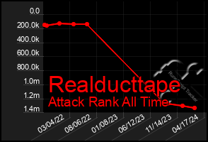 Total Graph of Realducttape