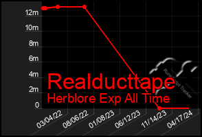 Total Graph of Realducttape