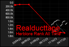 Total Graph of Realducttape