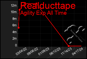 Total Graph of Realducttape