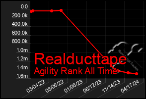 Total Graph of Realducttape