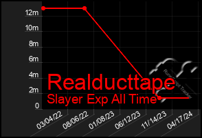 Total Graph of Realducttape