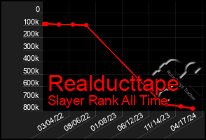 Total Graph of Realducttape