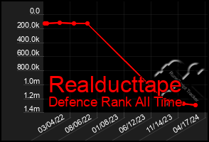 Total Graph of Realducttape