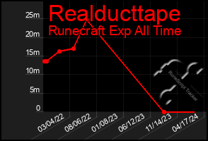 Total Graph of Realducttape