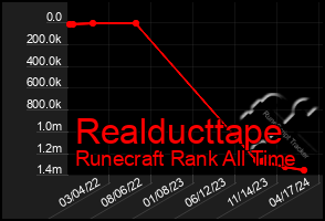 Total Graph of Realducttape