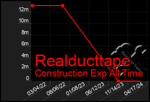 Total Graph of Realducttape