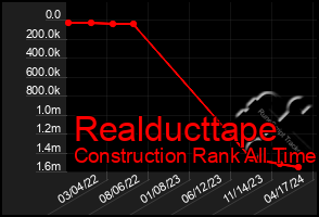 Total Graph of Realducttape